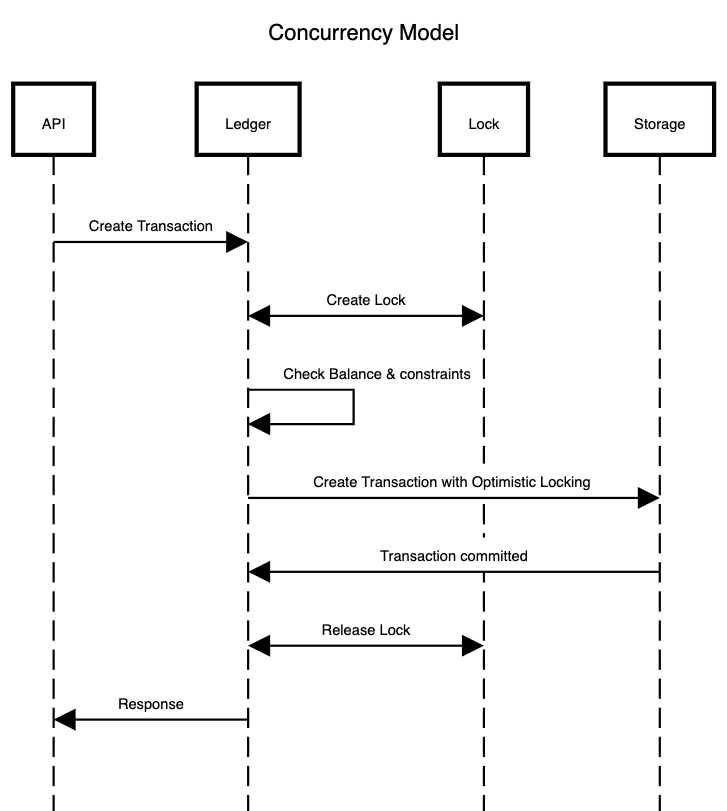 Concurrency model | Formance Developer Docs