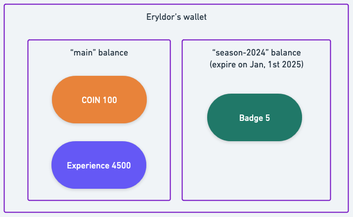 Erlydor&#39;s wallet structure